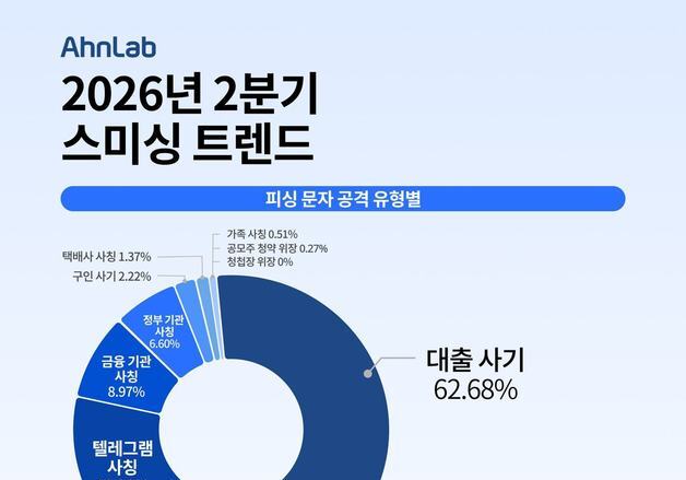 대출 사기 피싱 문자 162% 급증…메신저로 끌어들여 송금 요구