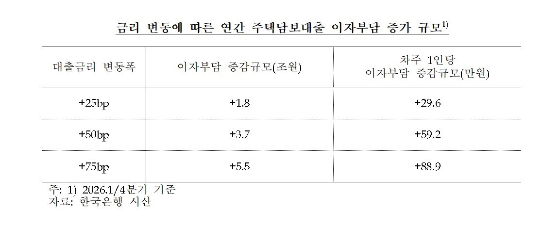본문 이미지 - 금리 변동에 따른 주택담보대출 이자 부담 시뮬레이션(한국은행 제공)