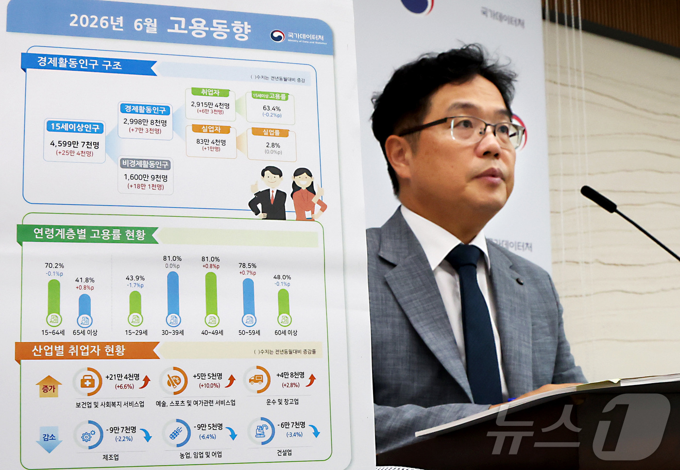 (세종=뉴스1) 김기남 기자 = 빈현준 국가데이터처 사회통계국장이 15일 세종시 정부세종청사에서 2026년 6월 고용동향을 발표하고 있다.6월 취업자는 2,915만 4,000명으로 …
