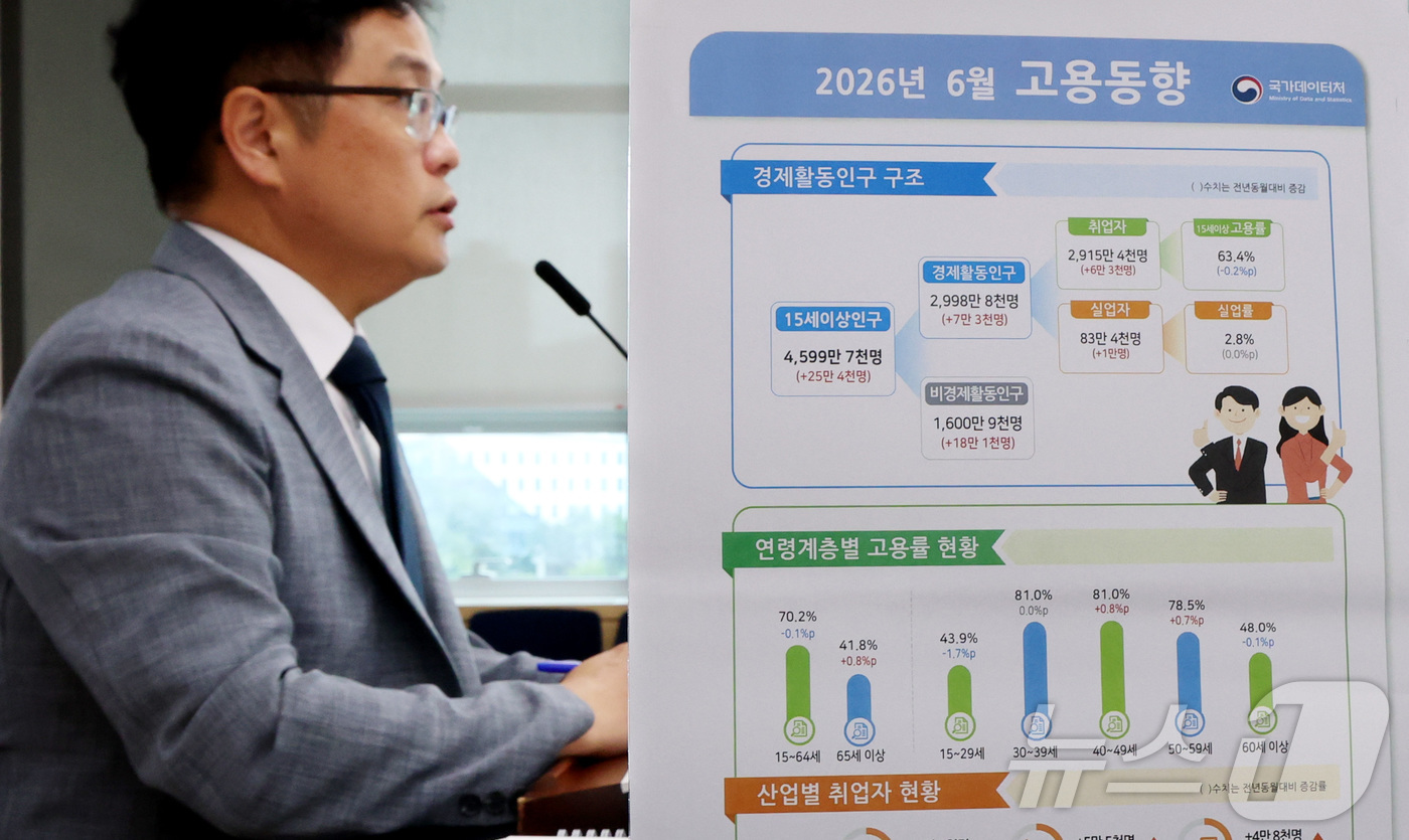 (세종=뉴스1) 김기남 기자 = 빈현준 국가데이터처 사회통계국장이 15일 세종시 정부세종청사에서 2026년 6월 고용동향을 발표하고 있다.6월 취업자는 2,915만 4,000명으로 …