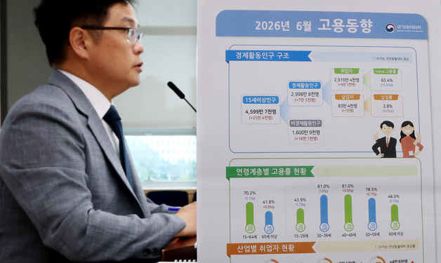 6월 취업자 6만 3천명 증가