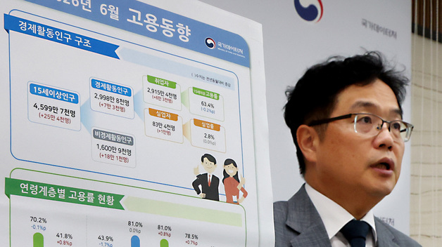 44개월째 '청년 고용한파'…6월 취업자 6.3만명 대부분 '고령층' (종합2보)