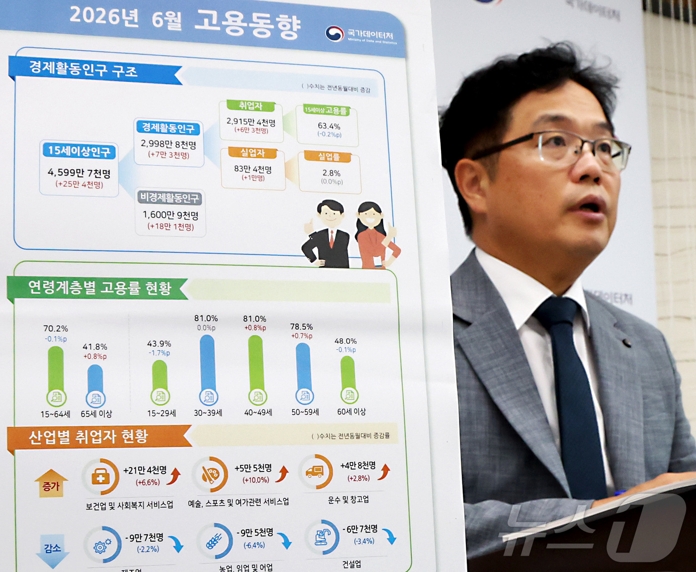 (세종=뉴스1) 김기남 기자 = 빈현준 국가데이터처 사회통계국장이 15일 세종시 정부세종청사에서 2026년 6월 고용동향을 발표하고 있다.6월 취업자는 2,915만 4,000명으로 …