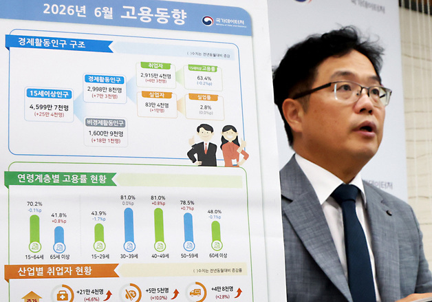 6월 취업자 6만 3천명 증가, 청년층 취업자는 19만 7천명 하락