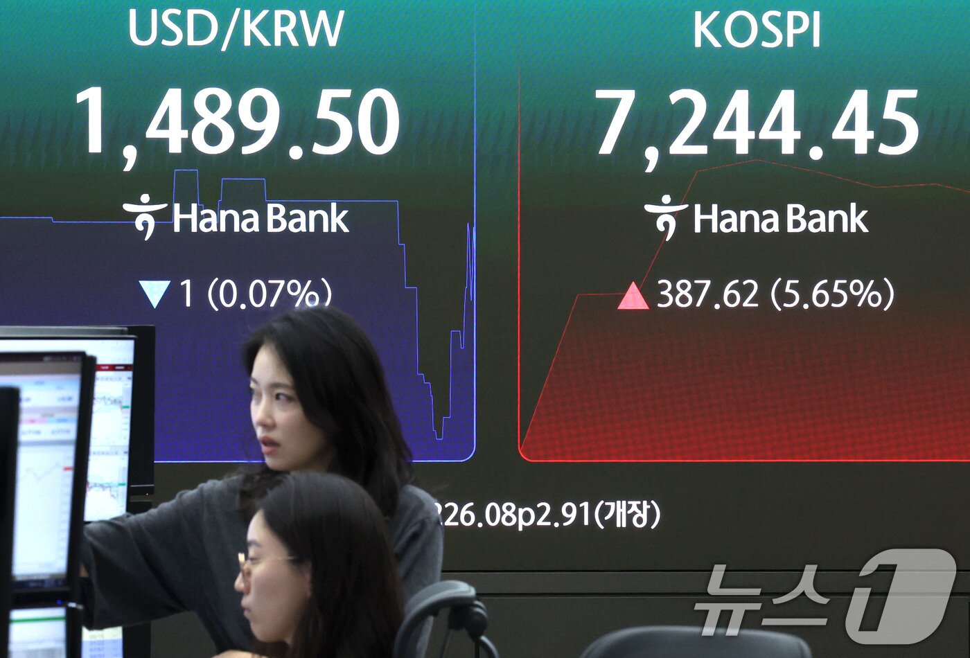 본문 이미지 - 코스피 매수 사이드카가 발동된 15일 오전 서울 중구 하나은행 딜링룸 전광판에 코스피 지수와 원·달러 환율이 표시되고 있다. 이날 코스피는 전 거래일(6856.83) 대비 3.30%(226.08포인트) 오른 7082.91에 출발했다. 2026.7.15 ⓒ 뉴스1 이종수 기자