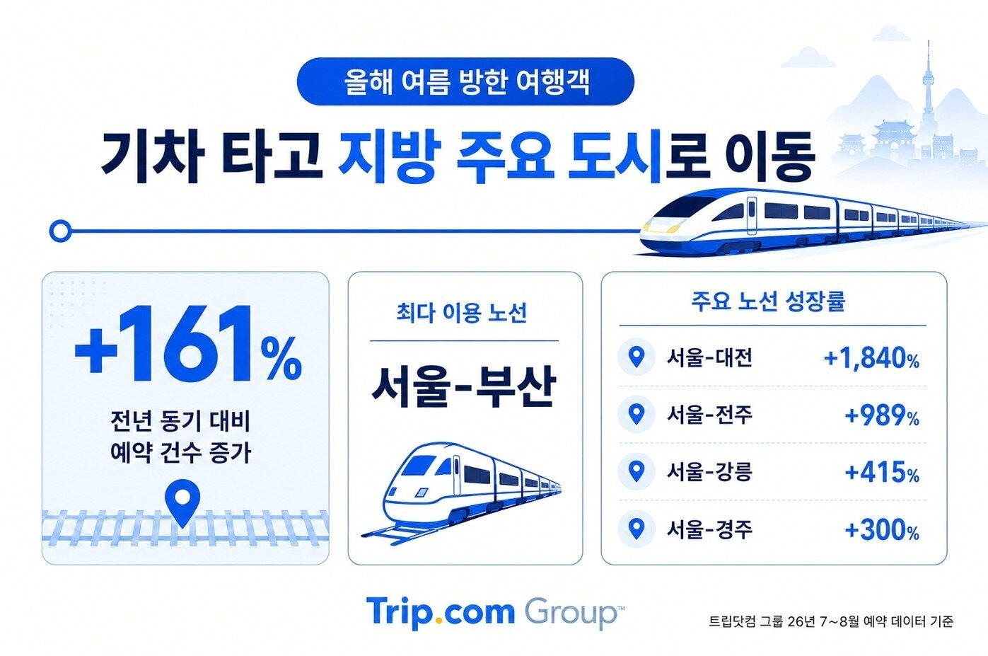 본문 이미지 - 기차 타고 지방 주요 도시로 이동하는 올여름 방한 여행객(트립닷컴 제공)