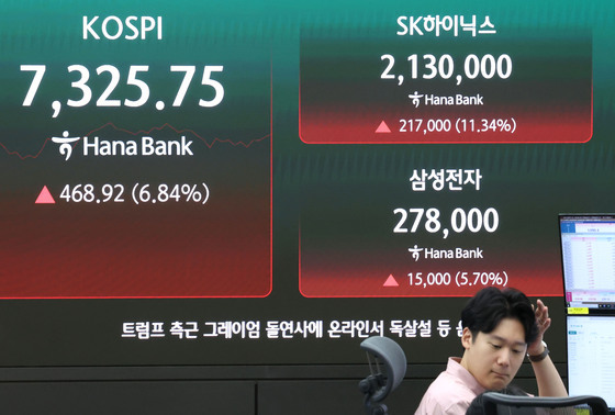외인 1.4조 순매수에 코스피 7300선 회복…SK하닉 11%↑[장중시황]