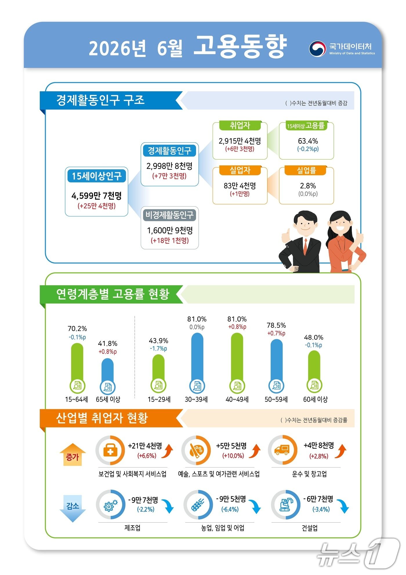 본문 이미지 - (국가데이터처 제공)
