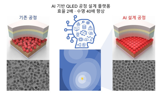AI로 공정 조건 역설계…퀀텀닷 디스플레이 수명 40배 늘렸다