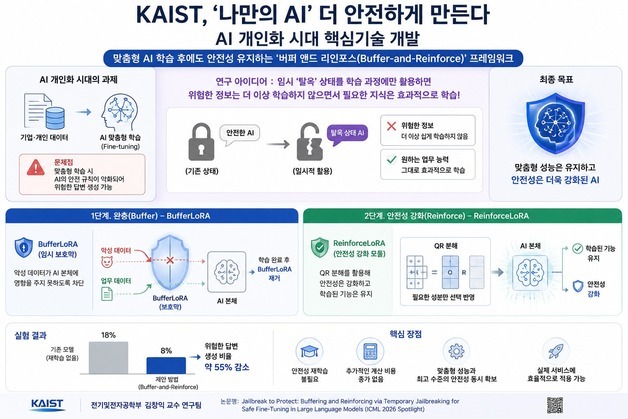 "위험 정보 거부·지식 학습 지속"…AI 성능·안전성, 두 마리 토끼 잡았다