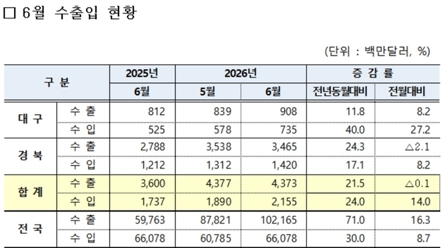 6월 대구·경북 무역수지 22.2억 달러 흑자…4개월 만에 축소
