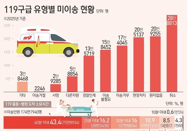 119 미이송 130만건 '역대 최대'…병원 도착 1시간 넘긴 환자 14만명