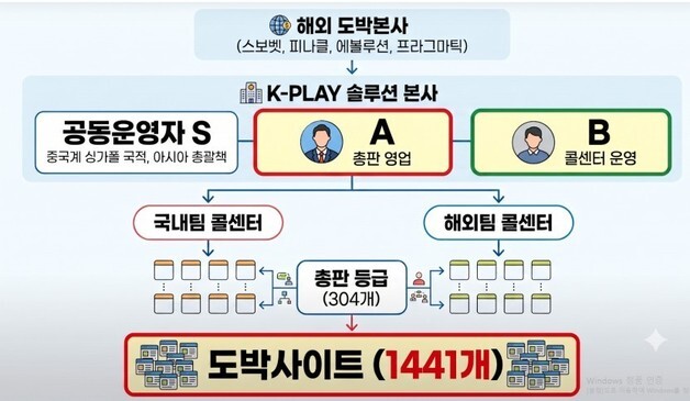 대구경찰, 해외 거점 10조원대 불법 도박사이트 운영 총책 검거
