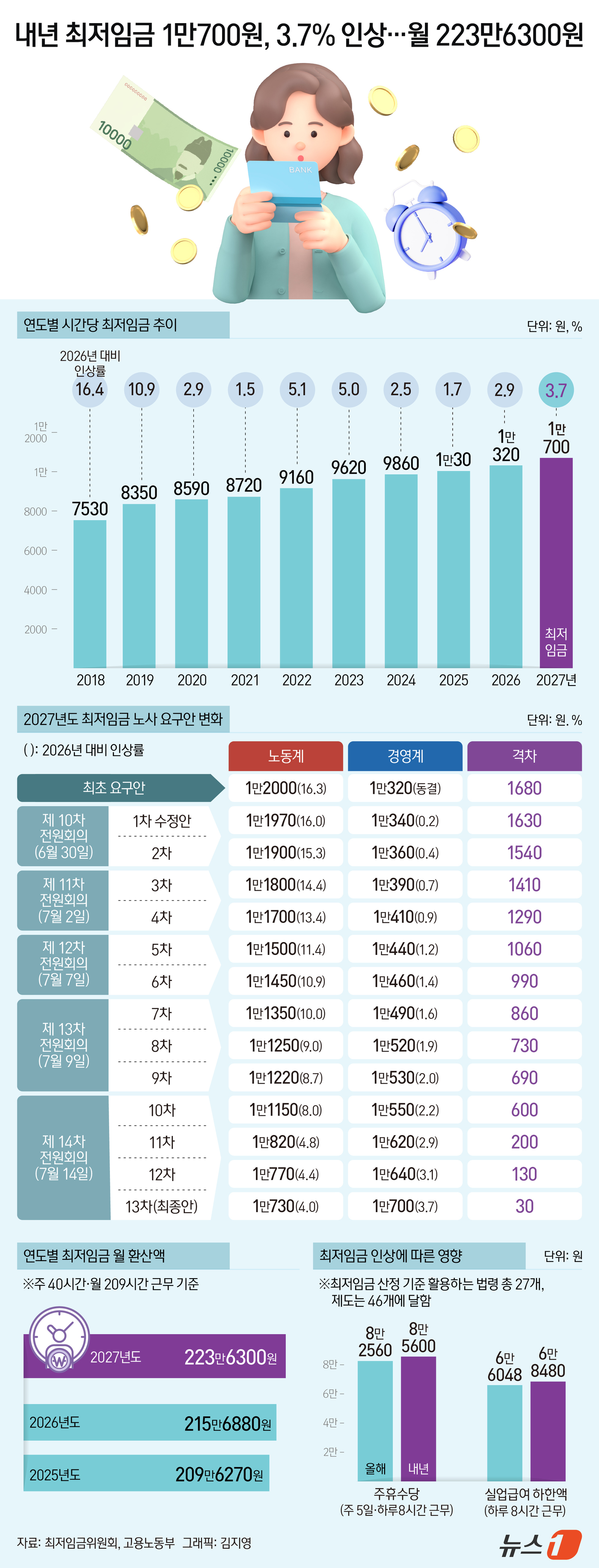 (서울=뉴스1) 김지영 디자이너 = 내년도(2027년 적용) 최저임금이 시간당 1만 700원으로 확정됐다.올해 1만 320원에서 380원(3.7%) 오른 수준으로, 주 40시간 기 …