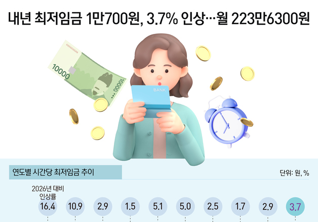 [오늘의 그래픽] 내년 최저임금 1만700원, 3.7% 인상…월 223만6300원