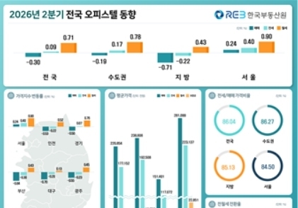 대구 오피스텔 매매가 20분기째 하락…월세는 3분기 연속 상승