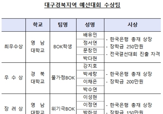 영남대 BOK학생팀, 통화정책 경시대회 대구·경북 예선 '최우수상'