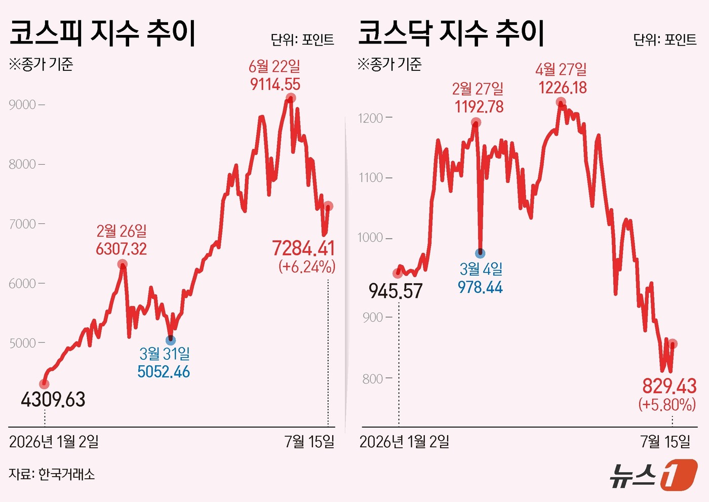 (서울=뉴스1) 양혜림 디자이너 = 15일 코스피는 전일 종가와 비교해 427.58포인트(p)(6.24%) 상승한 7284.41로 거래를 마쳤다.코스닥은 전일 대비 45.45포인트 …