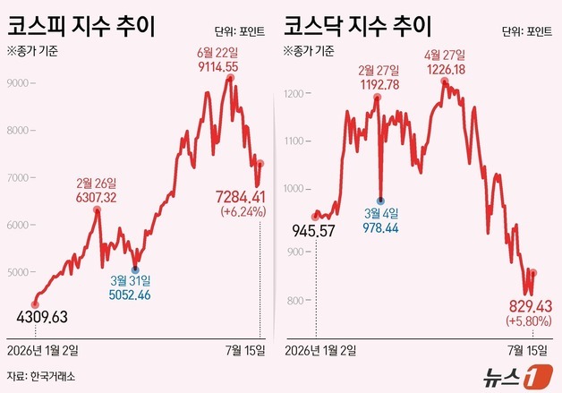 [그래픽] 코스피·코스닥 추이