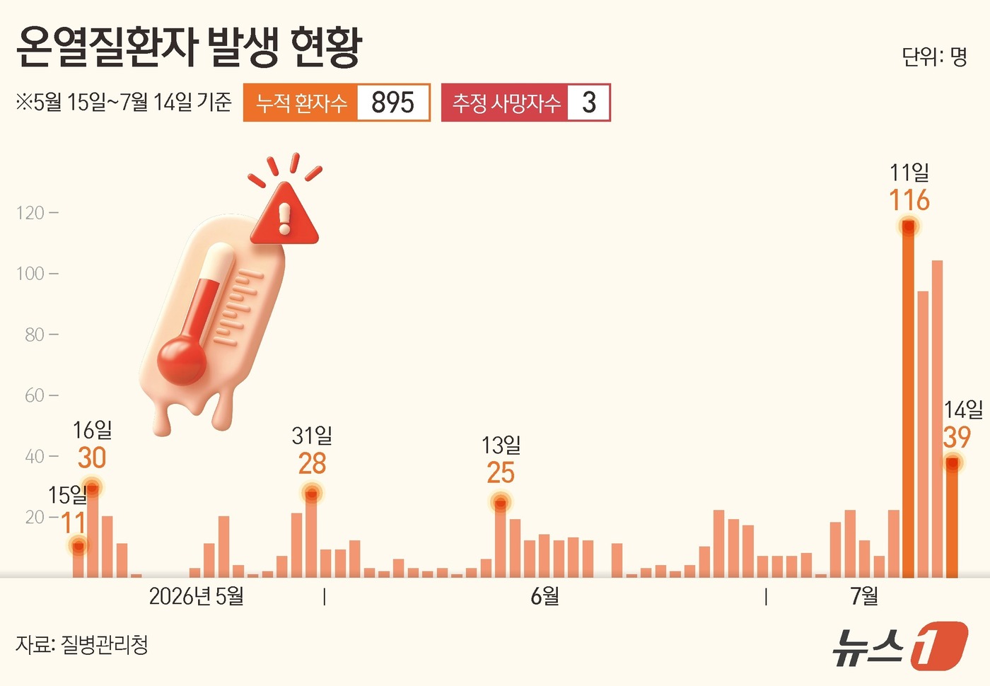 (서울=뉴스1) 김초희 디자이너 = 질병관리청이 15일 발표한 '2026년 온열질환 응급실감시체계' 운영 결과에 따르면 지난 14일 발생한 온열질환자는 39명, 사망자는 1명으로 …
