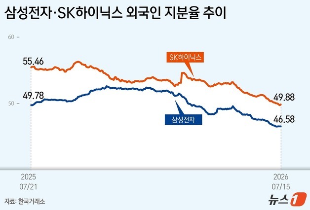 삼성전자 외국인 지분율 46% 금융위기 이후 최저…반등 기대 커진다