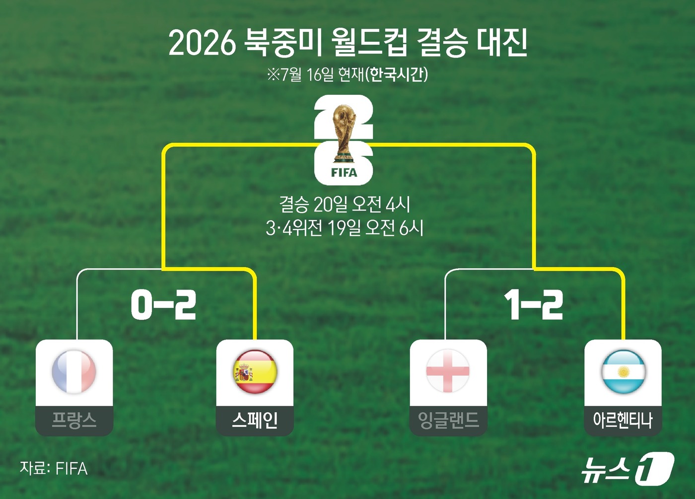 (서울=뉴스1) 윤주희 디자이너 = '디펜딩 챔피언' 아르헨티나가 '축구의 신' 리오넬 메시의 활약을 앞세워 잉글랜드를 꺾고 국제축구연맹(FIFA) 월드컵 2연속 결승에 진출했다. …