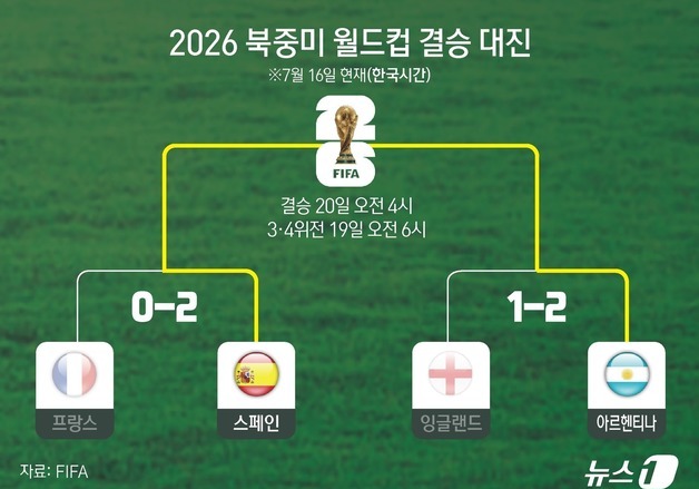 [그래픽] 2026 북중미 월드컵 결승 대진
