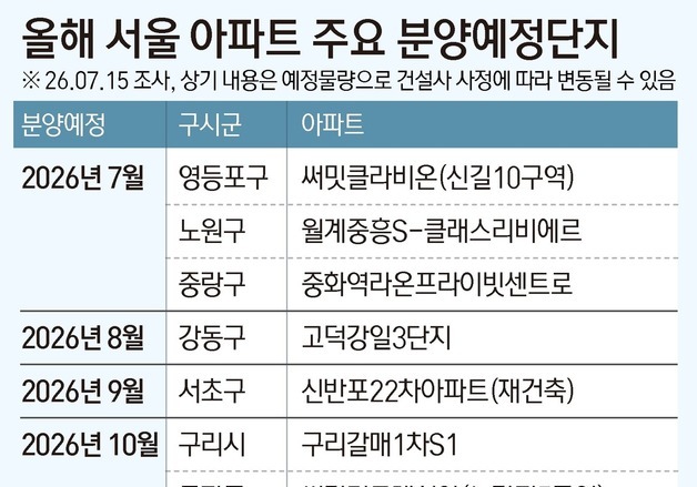 강남3구부터 은평까지…하반기 서울 22곳 분양 '출격'