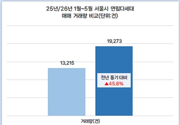 비싼 아파트 대신 빌라로…서울 연립·다세대 거래 46% 급증