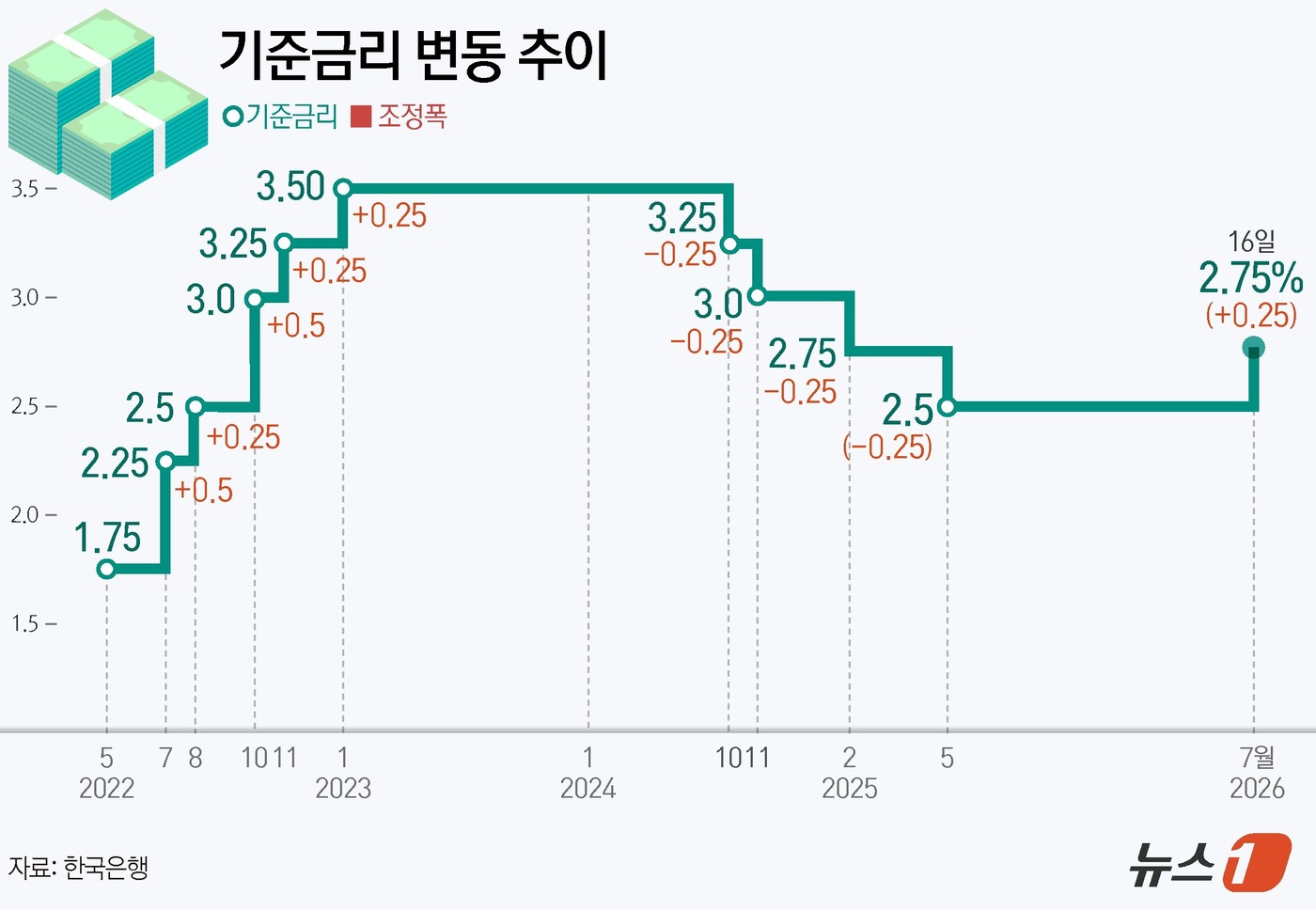 (서울=뉴스1) 김초희 디자이너 = 한국은행 금융통화위원회(금통위)가 16일 통화정책방향 회의를 열고 기준금리를 연 2.50%에서 2.75%로 0.25%포인트(p) 인상했다.