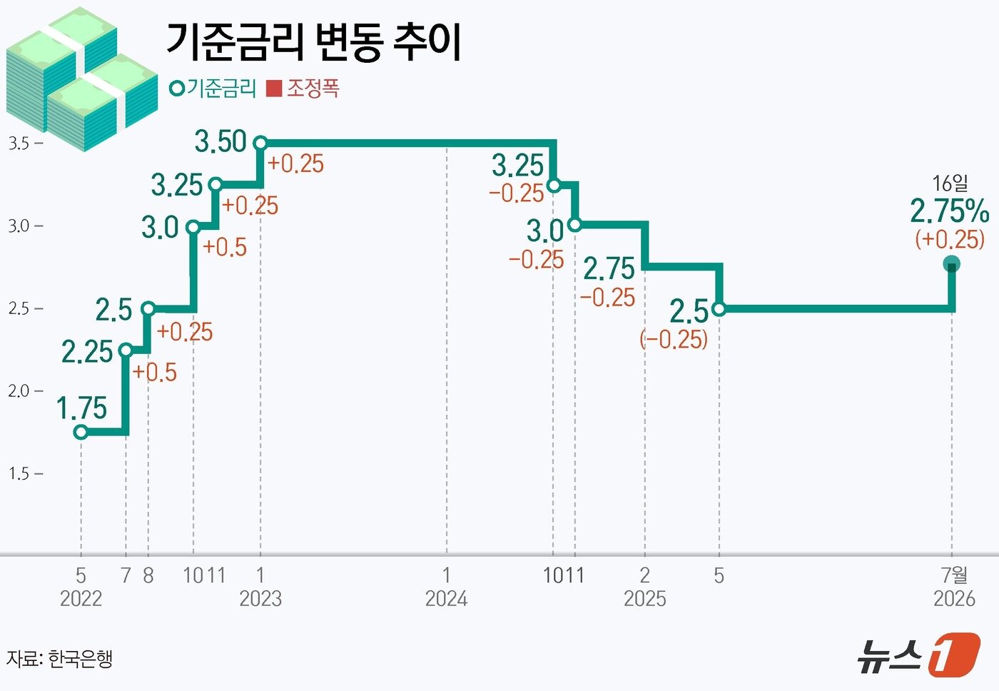 본문 이미지 - 한국은행 금융통화위원회(금통위)가 16일 통화정책방향 회의를 열고 기준금리를 연 2.50%에서 2.75%로 0.25%포인트(p) 인상했다. ⓒ 뉴스1 김초희 디자이너