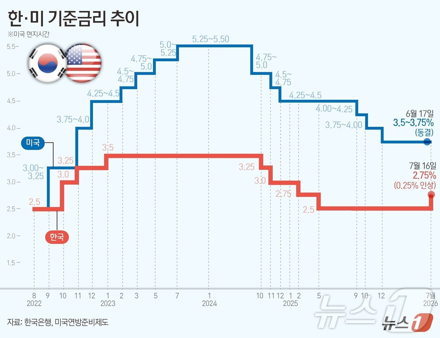 본문 이미지 - 한국은행 금융통화위원회(금통위)가 16일 통화정책방향 회의를 열고 기준금리를 연 2.50%에서 2.75%로 0.25%포인트(p) 인상했다. ⓒ 뉴스1 김초희 디자이너
