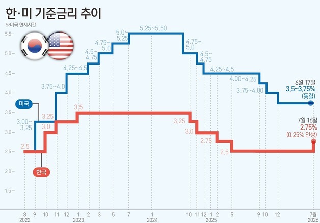 [그래픽] 한·미 기준금리 추이