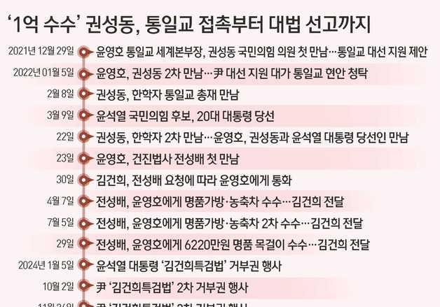 [그래픽] '1억 수수' 권성동, 통일교 접촉부터 대법 선고까지