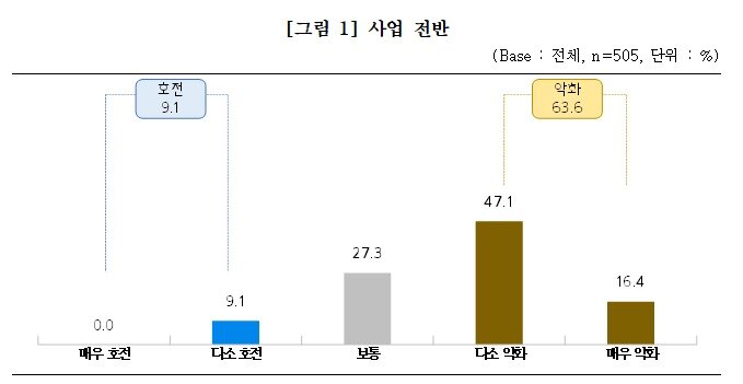 본문 이미지 - 경기 전망. (중소기업중앙회 제공)