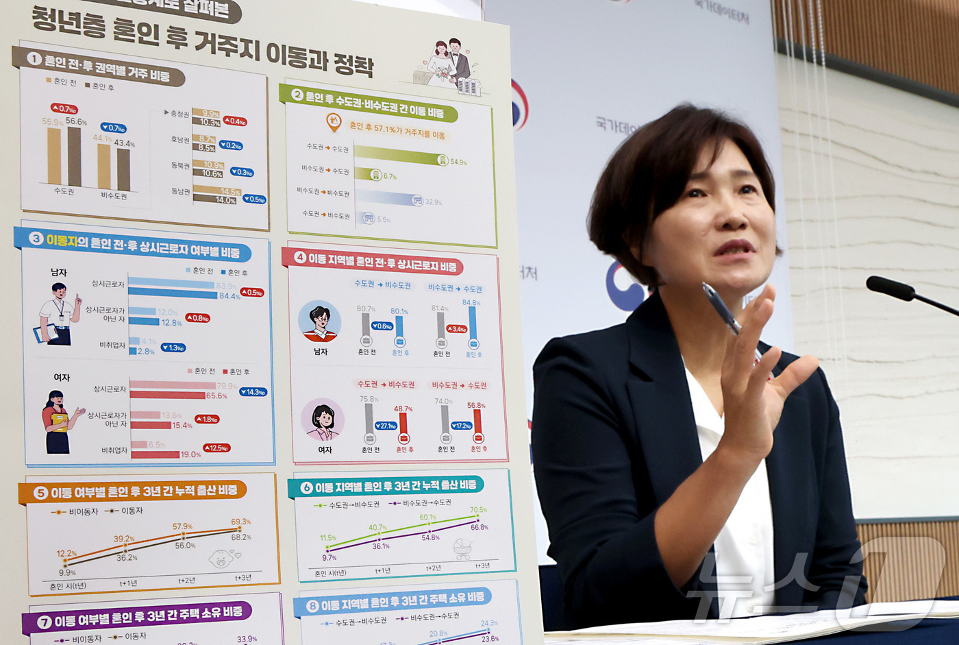 (세종=뉴스1) 김기남 기자 = 김서영 국가데이터처 사회통계기획과장이 16일 세종시 정부세종청사에서  혼인 후 나타나는 청년층의 거주지 이동과 지역 간 기회의 차이, 이동 이후 정 …