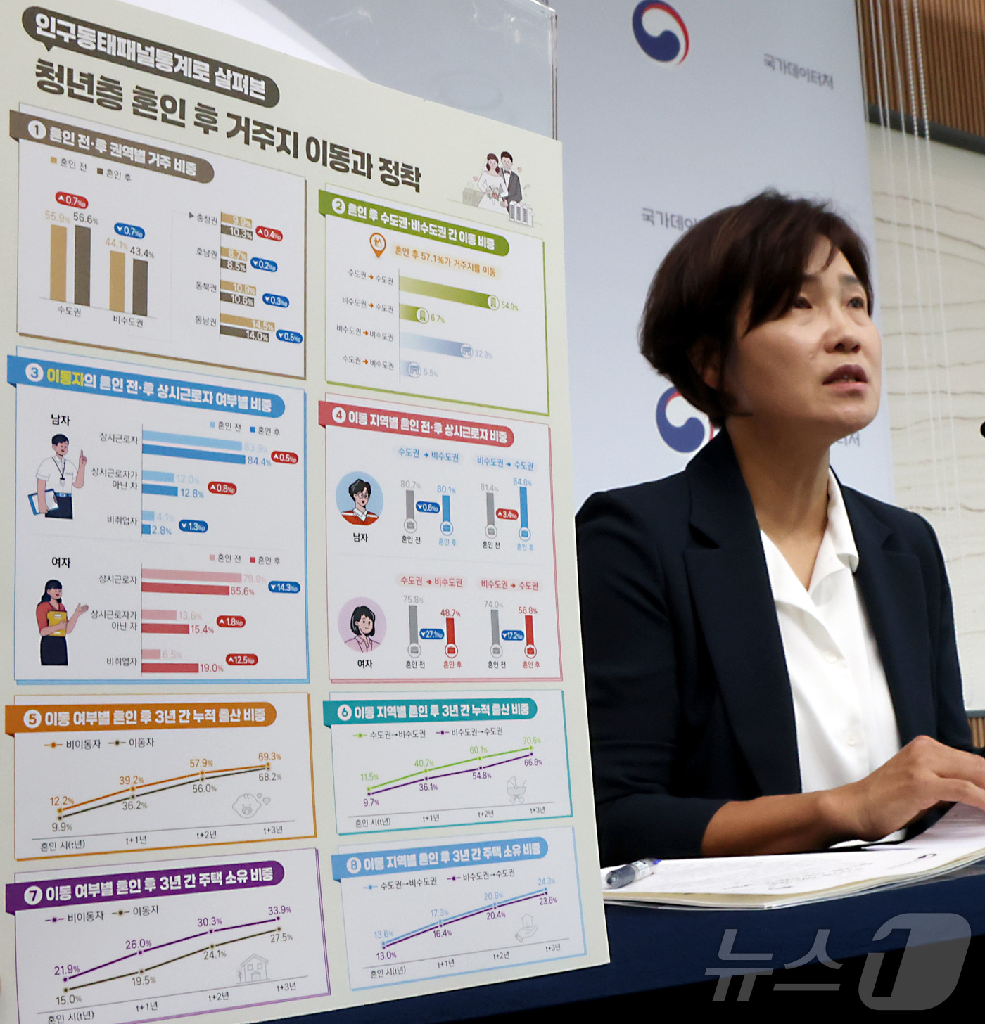 (세종=뉴스1) 김기남 기자 = 김서영 국가데이터처 사회통계기획과장이 16일 세종시 정부세종청사에서  혼인 후 나타나는 청년층의 거주지 이동과 지역 간 기회의 차이, 이동 이후 정 …