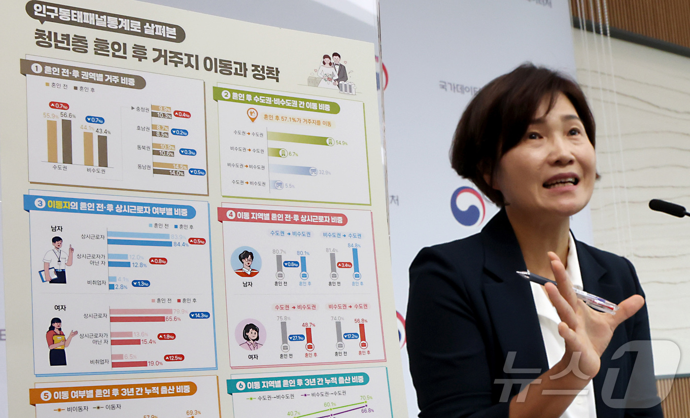 (세종=뉴스1) 김기남 기자 = 김서영 국가데이터처 사회통계기획과장이 16일 세종시 정부세종청사에서  혼인 후 나타나는 청년층의 거주지 이동과 지역 간 기회의 차이, 이동 이후 정 …
