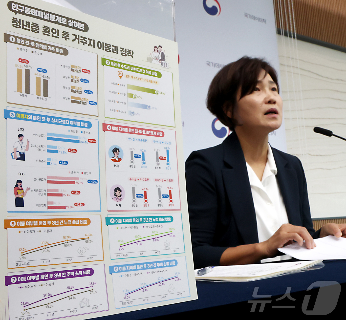 (세종=뉴스1) 김기남 기자 = 김서영 국가데이터처 사회통계기획과장이 16일 세종시 정부세종청사에서  혼인 후 나타나는 청년층의 거주지 이동과 지역 간 기회의 차이, 이동 이후 정 …