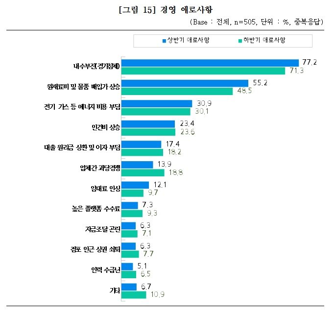 본문 이미지 - 경영 애로사항 (중소기업중앙회 제공)