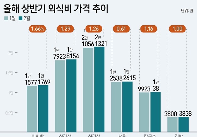 "이젠 만원으론 한 끼도 어렵다"…굳어진 외식비 1만원 시대