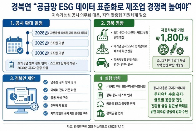 경북연구원 "지속가능성 공시 대비 맞춤형 지원 플랫폼 구축해야”