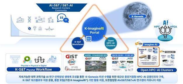 GIST, 대학 과학기술AI 연구인프라 구축사업 주관기관 선정
