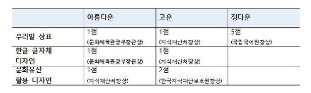 지식재산처 '우리말 상표, 한글 글자체 디자인' 응모작 모집