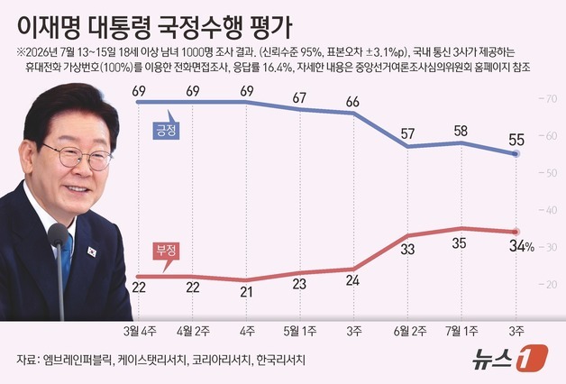 李대통령 국정지지율 55%…민주당 38%·국민의힘 22%[NBS](종합)