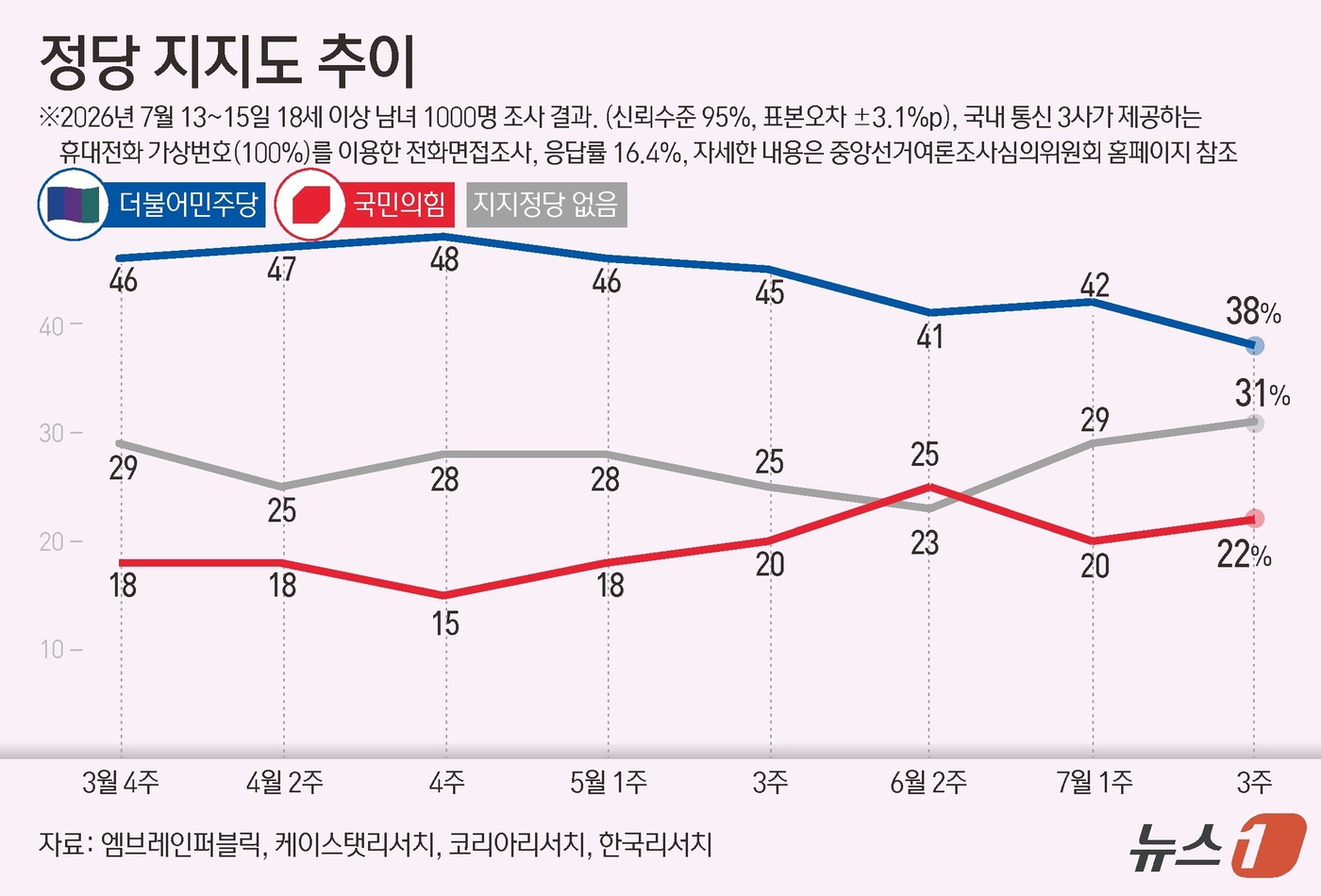 (서울=뉴스1) 김초희 디자이너 = 엠브레인퍼블릭·케이스탯리서치·코리아리서치·한국리서치가 지난 13일~15일 만 18세 이상 1000명을 상대로 진행해 2일 발표한 전국지표조사(N …