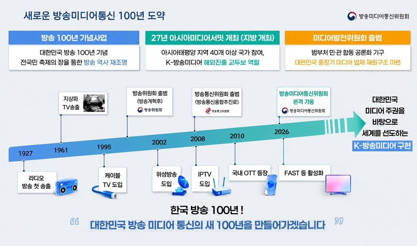 본문 이미지 - 방미통위 업무보고 파일을 토대로 챗GPT로 생성한 이미지