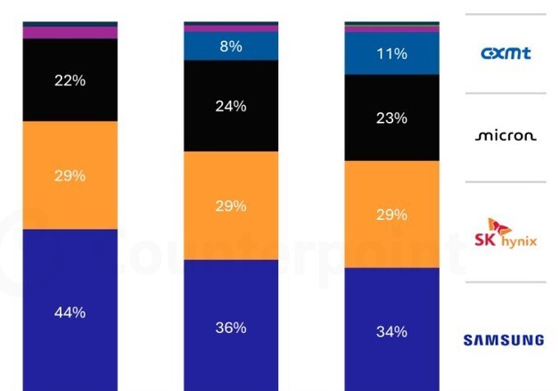 中 CXMT, 상장 통해 '메모리 빅3' 진입 목표…점유율 15% 확보 관건