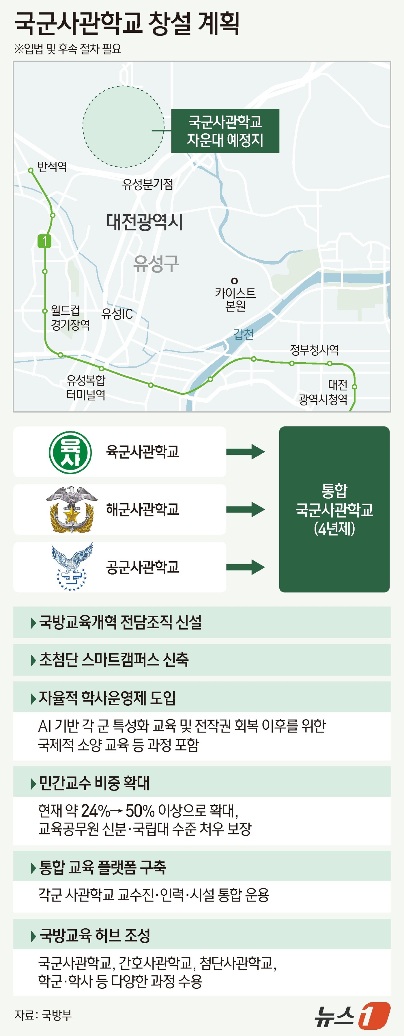 (서울=뉴스1) 김지영 디자이너 = 더불어민주당과 국방부가 16일 육·해·공군 사관학교를 통합한 국군사관학교를 대전 자운대에 4년제로 창설하는 내용을 골자로 한 통합사관학교 추진 …