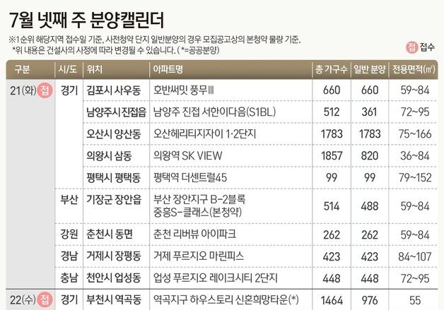 [분양캘린더] 다음 주 전국 11곳 청약…수도권 7개 단지 공급